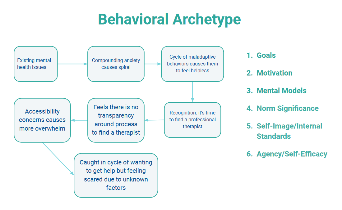 diagram describing the behavioral and emotional journey of finding a therapist