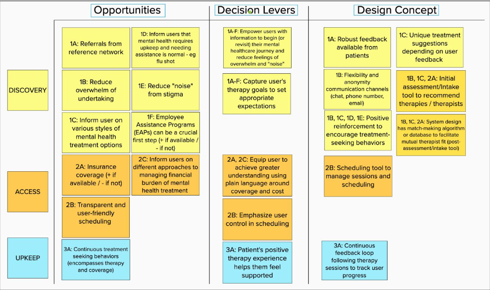 diagram depicting opportunities and decision levers that contribute to design choices, identifying barriers to access mental health care