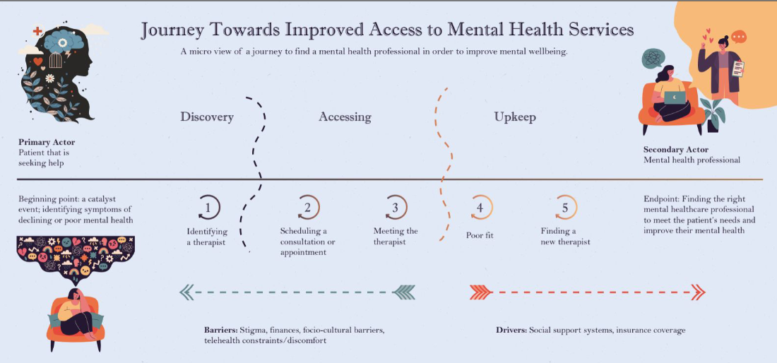 journey map depicting a user's journey in trying to access mental health care services