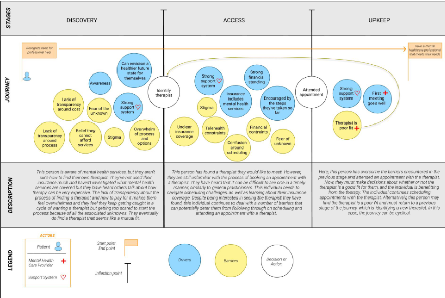 journey map depicting a user's journey in trying to access mental health care services