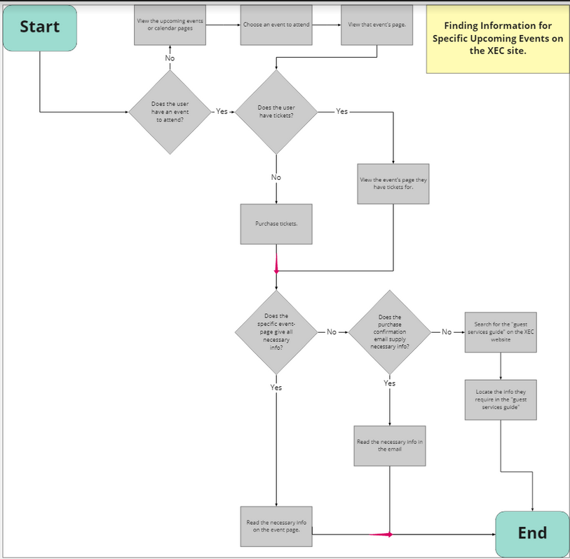 diagram depicting key task flow for finding information on events at an arena