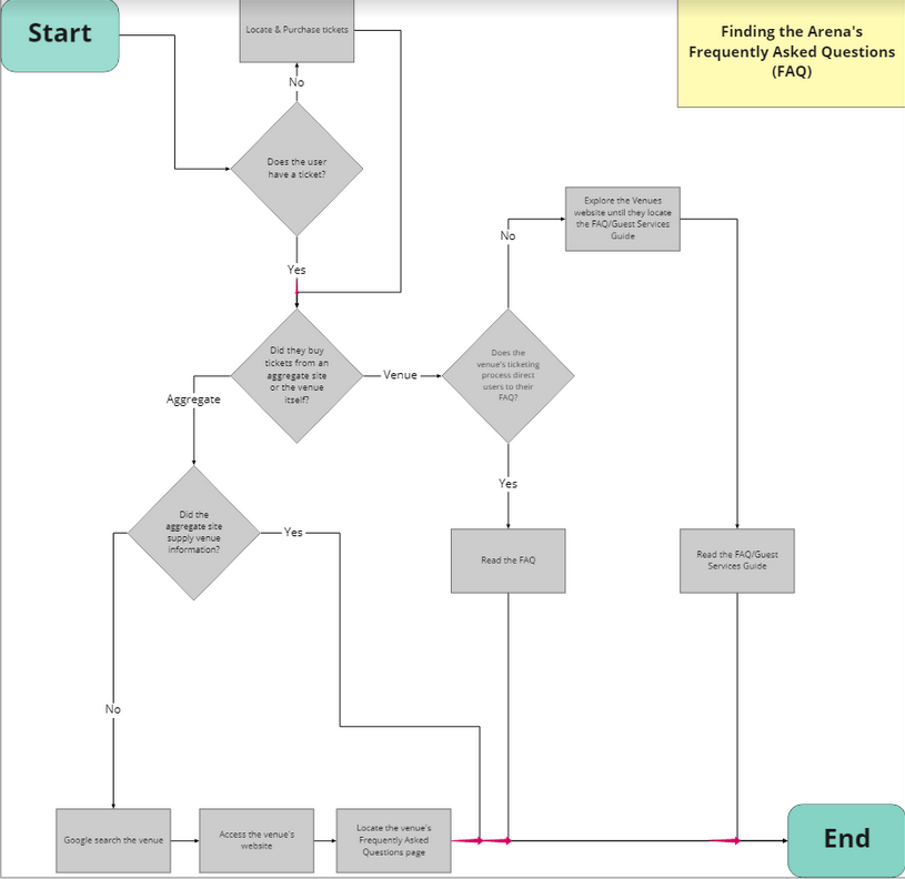 diagram depicting key task flow for finding venue FAQs