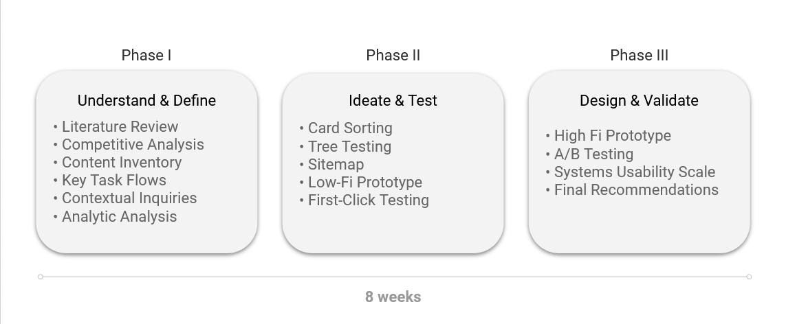 image depicting three phases of design process, detailing the steps within each process